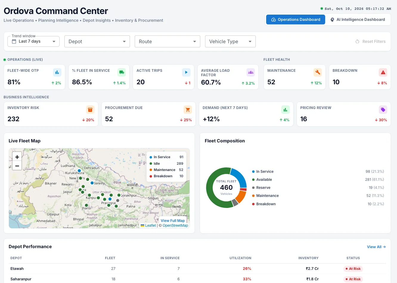 Ordova Command Center showing a live KPI strip (fleet-wide OTP, percent fleet in service, average load factor, maintenance and breakdown counts) above a live fleet map, fleet composition donut and depot performance table.