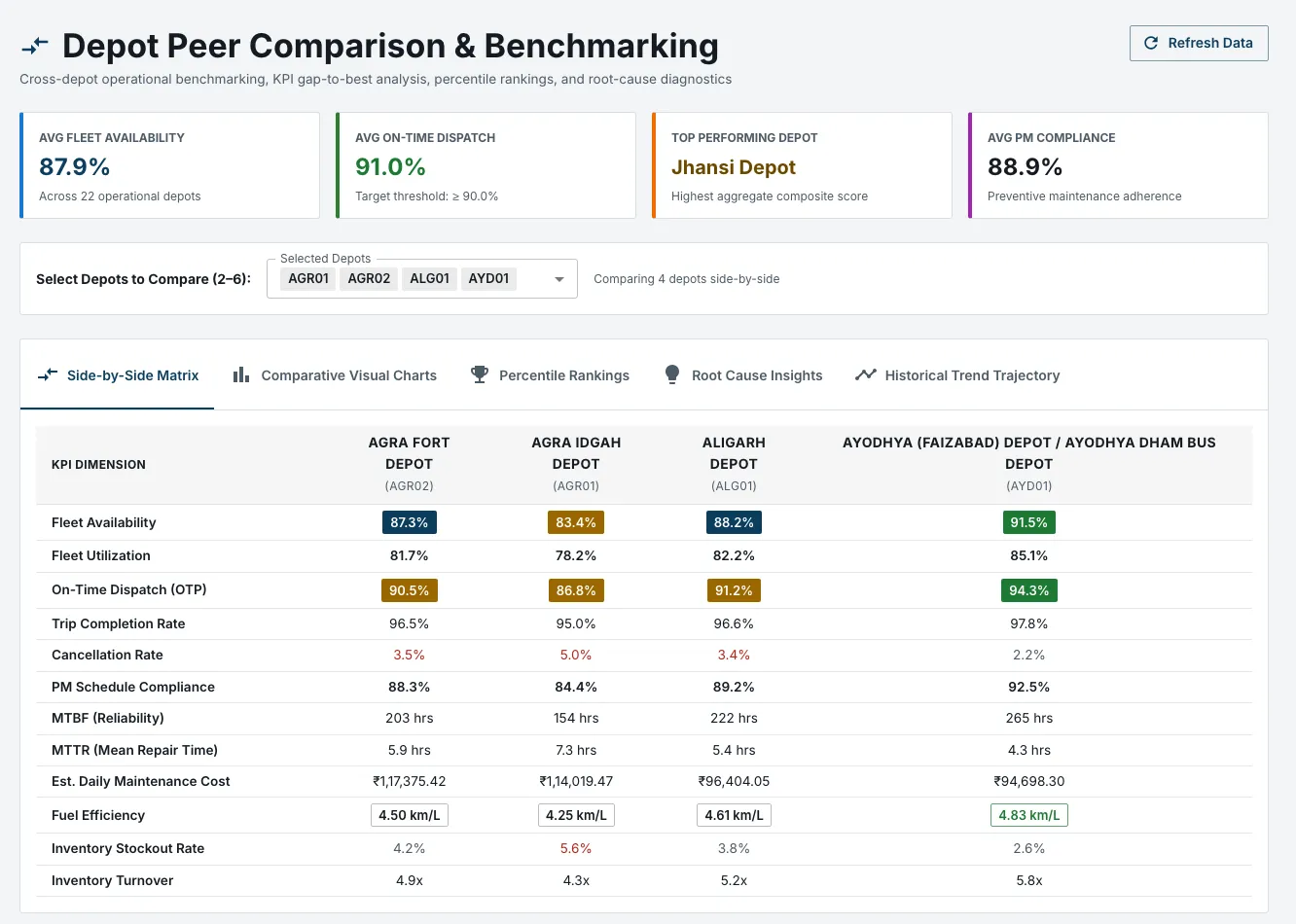 Ordova depot peer comparison matrix comparing fleet availability, on-time dispatch, cancellation rate, PM compliance, MTBF, MTTR and fuel efficiency across depots.