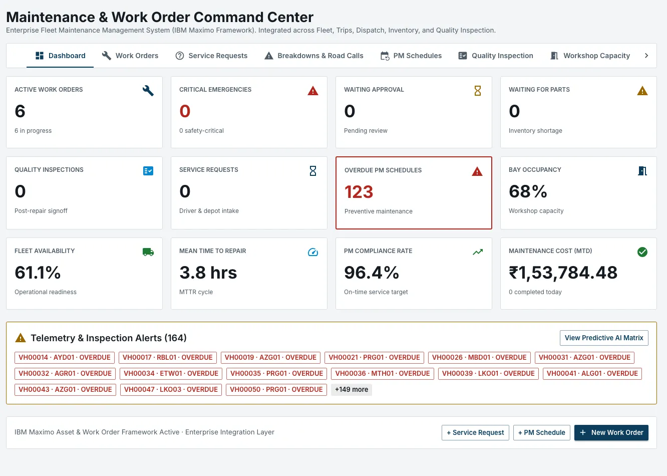 Ordova maintenance command center with active work orders, overdue preventive maintenance schedules, fleet availability, mean time to repair, PM compliance rate and telemetry alerts.
